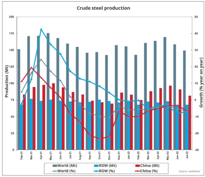 世界鋼協(xié)：7月全球粗鋼產(chǎn)量為1.493億噸，同比下降6.5%